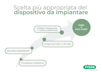 Scelta più appropiata del dispositivo da impiantare