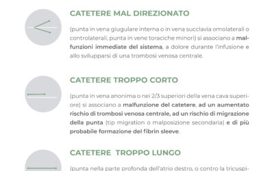 Posizione della punta del catetere, tipi di malposizioni