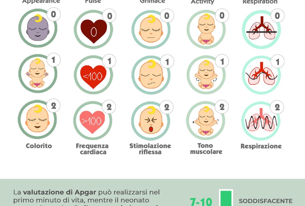 Indice di APGAR