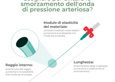 Quale catetere arterioso scegliere per evitare lo smorzamento dell’onda di pressione arteriosa?