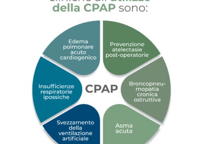 Principali indicazioni cliniche all’utilizzo della CPAP