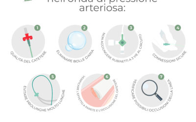 7 raccomandazioni per evitare lo smorzamento nell’onda di pressione arteriosa