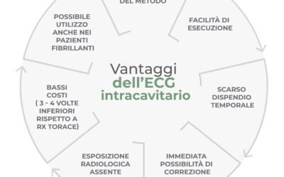 Vantaggi dell’ECG intracavitario