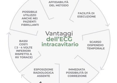 Vantaggi dell’ECG intracavitario