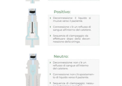 Connettori needleless: spostamento di fluido: positivo, negativo, neutro o valvola antireflusso  