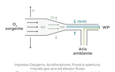Sistemi Cpap Venturi: Principio di funzionamento