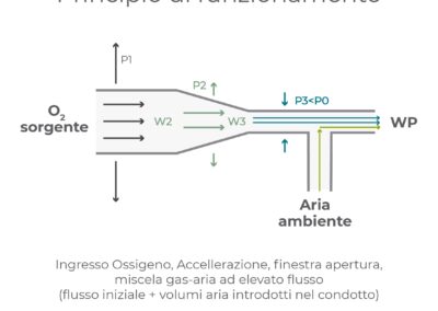 Sistemi Cpap Venturi: Principio di funzionamento