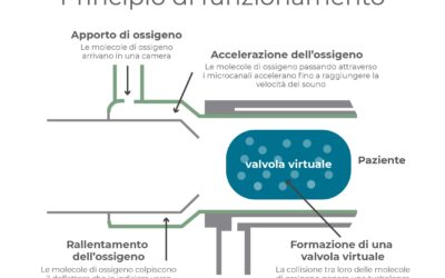 Sistema con generatori a pressione. Principio di funzionamento