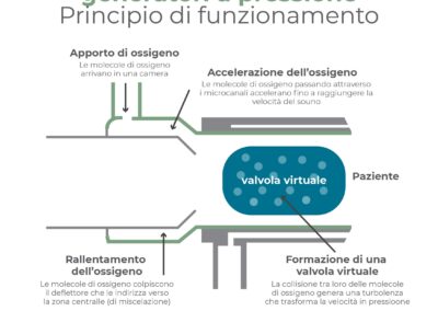 Sistema con generatori a pressione. Principio di funzionamento