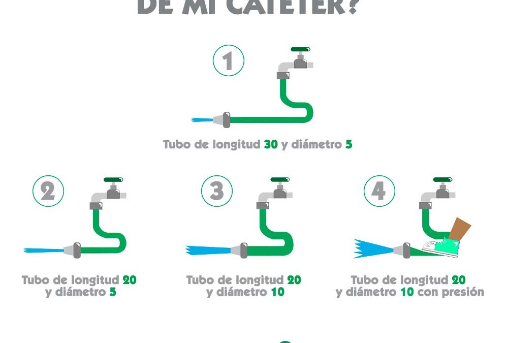 ¿De qué depende el flujo de mi catéter?