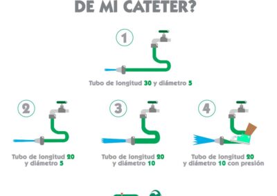 ¿De qué depende el flujo de mi catéter?
