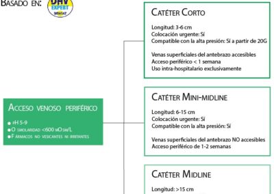Algoritmo acceso vascular para terapia intravenosa periférica (dav expert)