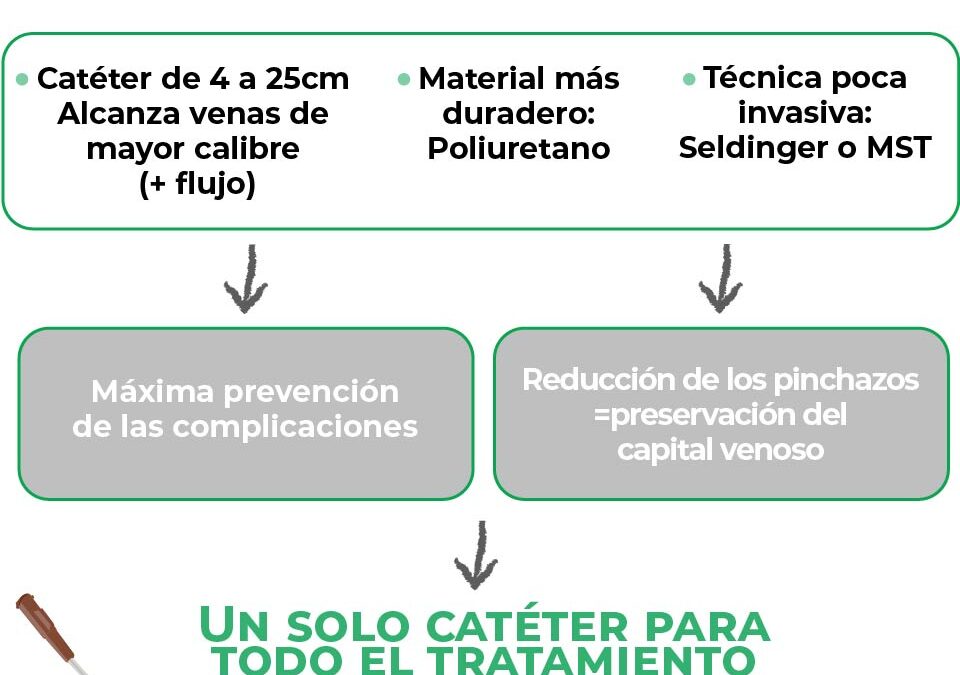 Características y beneficios del midline