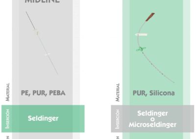 Comparación mini-midline y midline