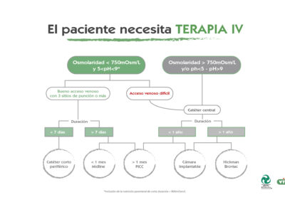Póster árbol de decisión de accesos vasculares y tabla de fármacos
