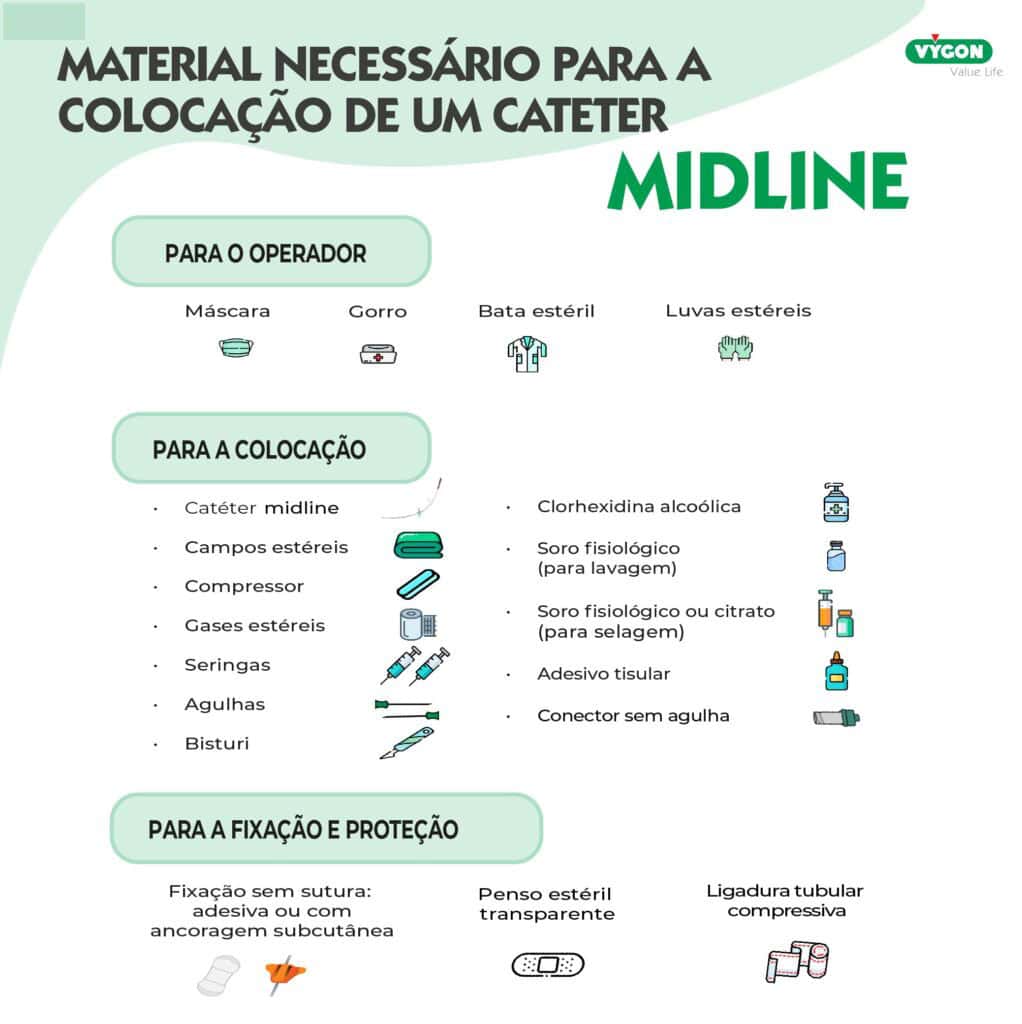 Lista de materiais necessários para a colocação, fixação e proteção de um cateter midline.