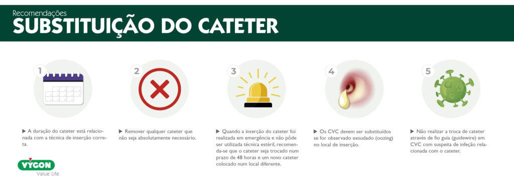 Infografia com recomendações para a substituição do cateter venoso central.