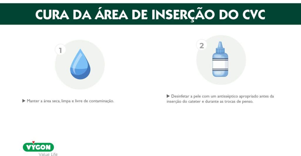 Ilustração com recomendações para a cura da área de inserção do cateter venoso central.
