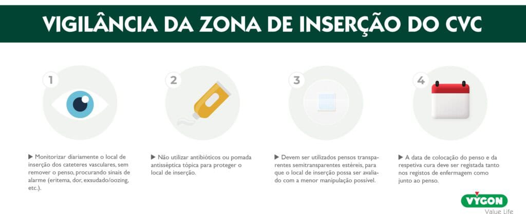 Esquema com recomendações para vigilância da zona de inserção do cateter venoso central.