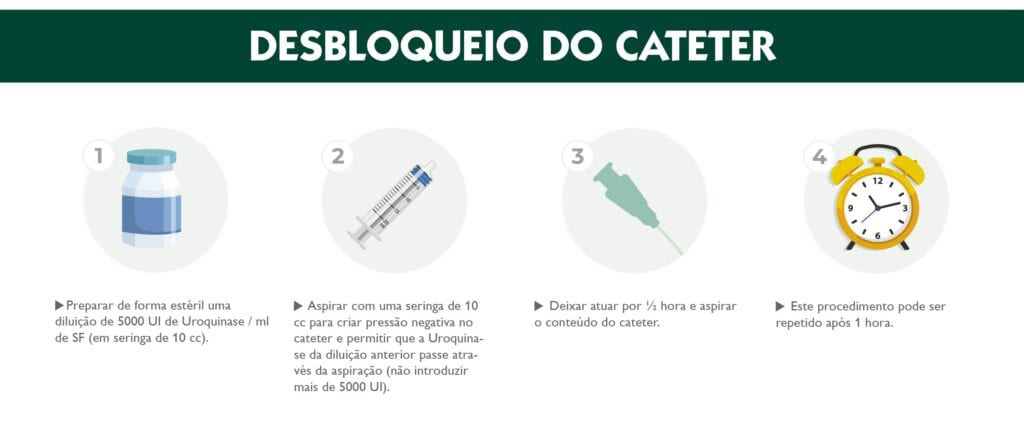 Infografia com passos para o desbloqueio do cateter venoso central.