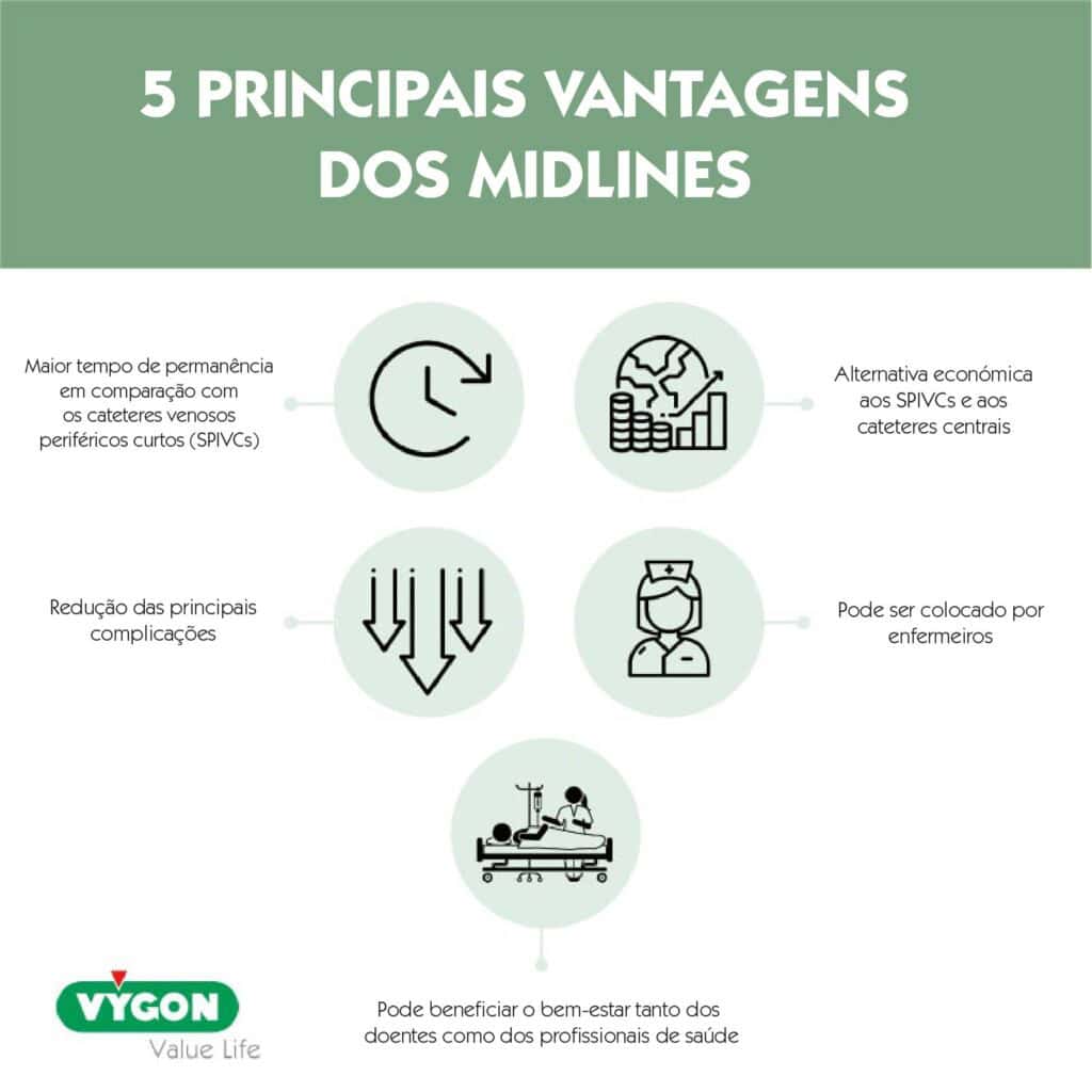 vantagens dos midlines no acesso vascular: maior tempo de permanência, menos complicações, alternativa económica e melhor experiência para doentes e profissionais