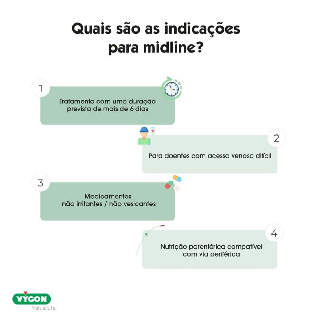 indicações dos midlines em contexto clínico: terapias superiores a 6 dias, acesso venoso difícil, fármacos não irritantes e nutrição parenteral periférica