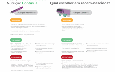 Nutrição enteral intermitente vs contínua em recém‑nascidos