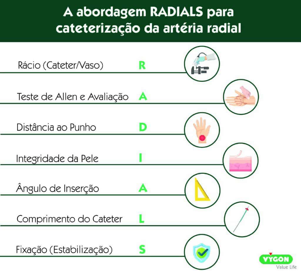 Abordagem RADIALS para cateterização da artéria radial na monitorização da pressão arterial invasiva.
