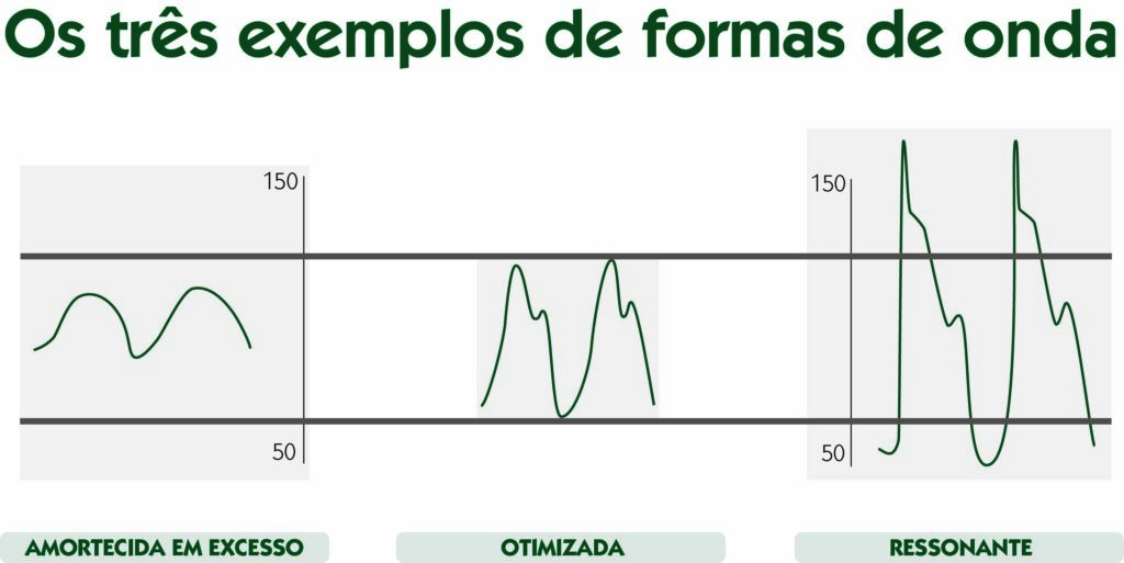 Exemplos de forma de onda da pressão arterial: amortecimento excessivo, forma otimizada e forma ressonante.