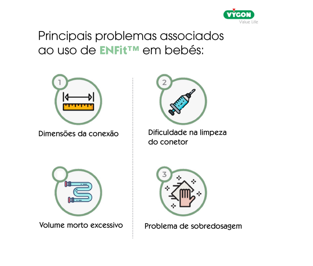 Principais problemas do uso de conectores ENFit em bebés, incluindo volume morto, sobredosagem e dificuldade de limpeza.