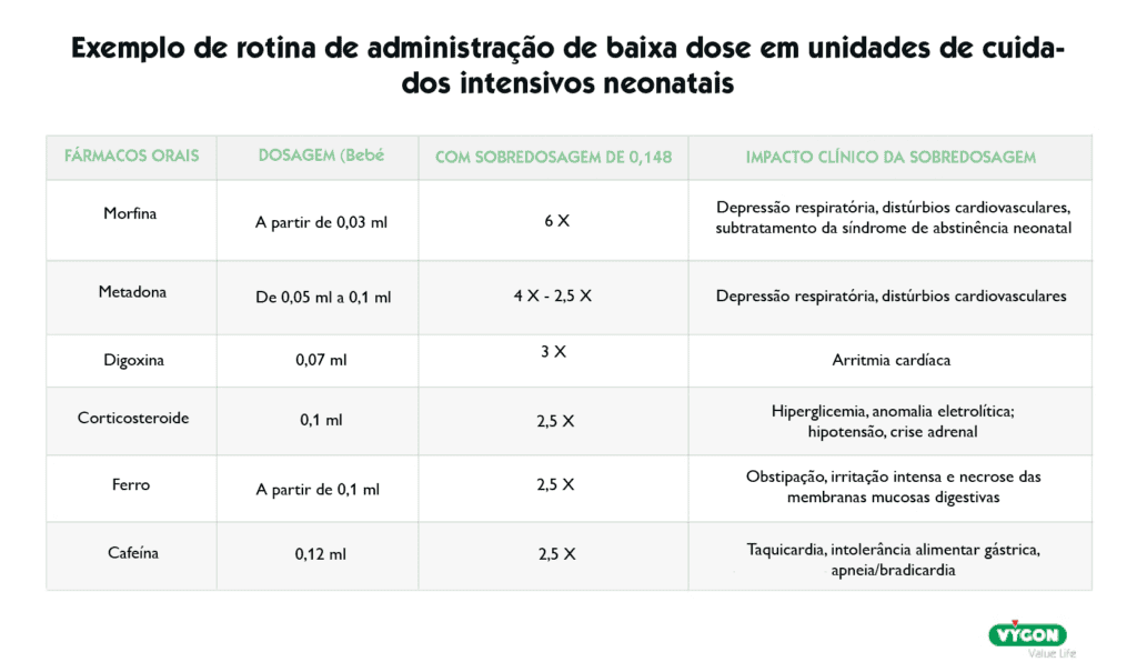 Tabela de administração de fármacos em neonatologia mostrando impacto clínico da sobredosagem em doses baixas.