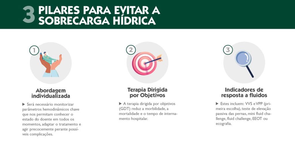 Infografia com 3 pilares para evitar a sobrecarga hídrica: abordagem individualizada, terapia dirigida por objetivos e avaliação da resposta a fluidos.