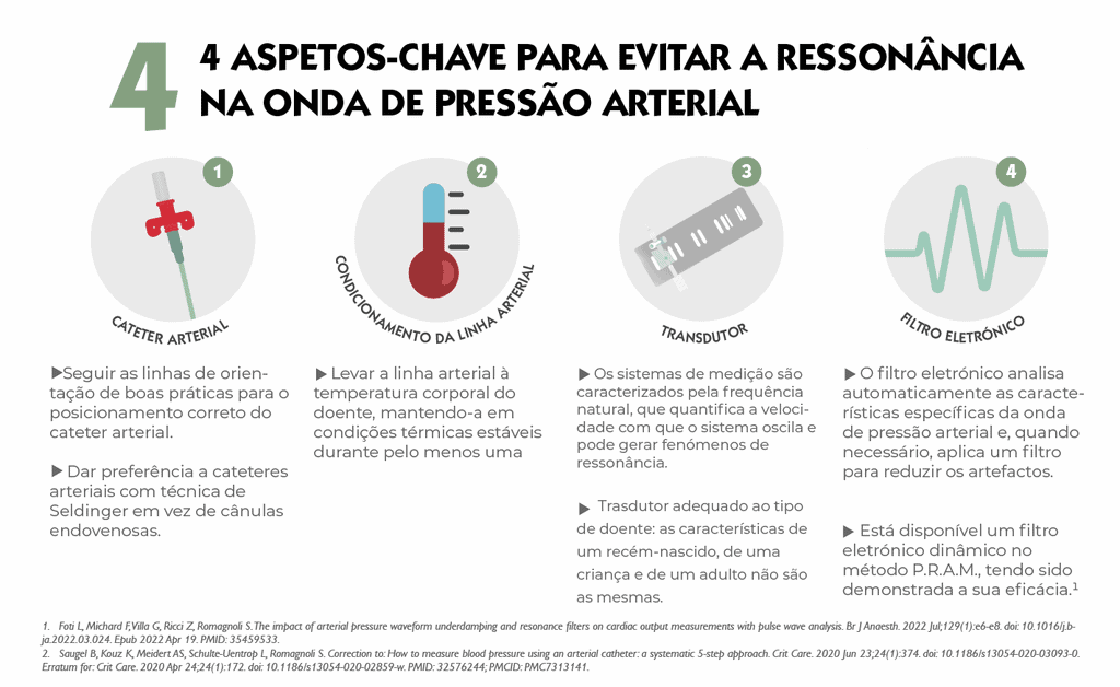 Infografia com 4 estratégias para evitar a ressonância na forma de onda da pressão arterial: cateter arterial, condicionamento da linha, transdutor e filtro eletrónico.