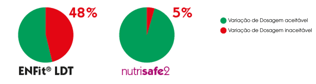 Comparação da precisão de dosagem na nutrição entérica em recém-nascidos entre ENFit™ LDT e Nutrisafe2, mostrando menor incidência de resultados inaceitáveis com o conector neonatal.