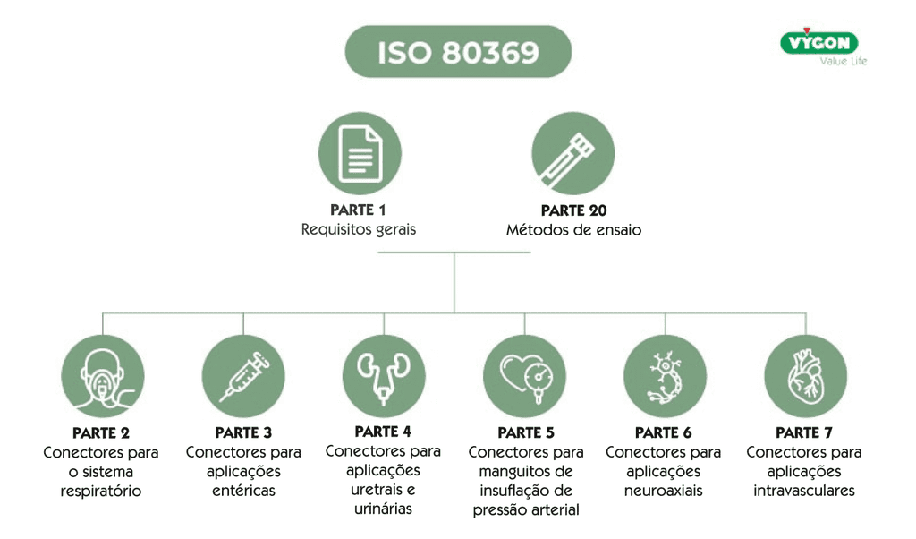 Infografia da norma ISO 80369 aplicada à nutrição entérica em recém-nascidos, com as diferentes categorias de conectores para aplicações clínicas.