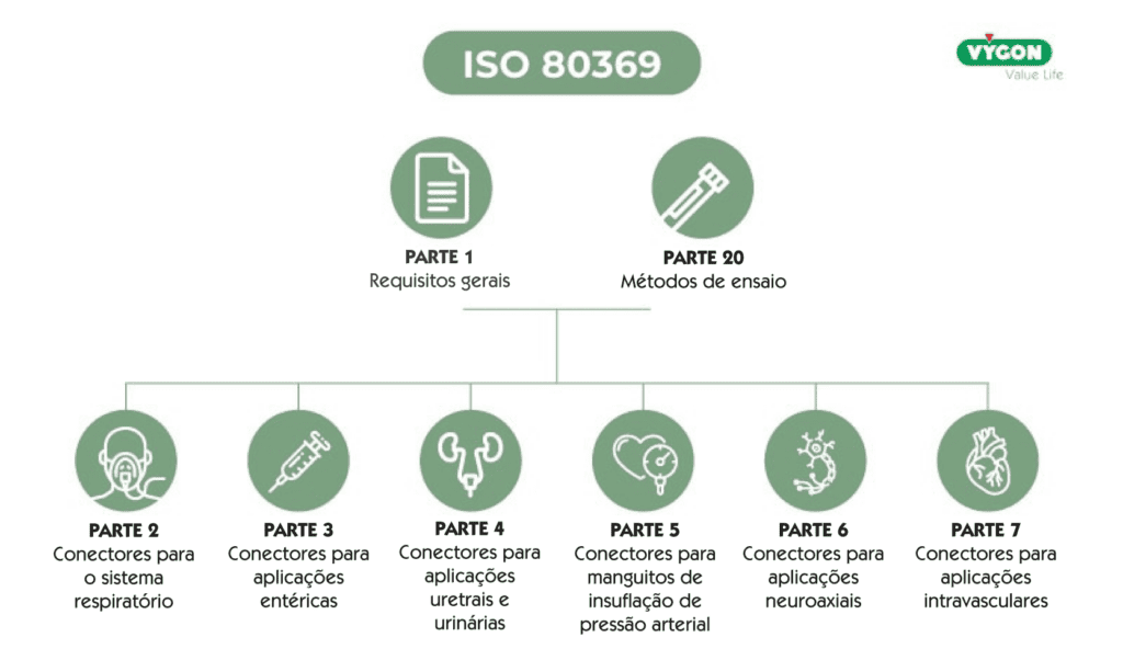 Ligações acidentais na nutrição entérica: riscos em recém‑nascidos 2 Infografia da norma ISO 80369 e das diferentes categorias de conectores para prevenir ligações acidentais entre dispositivos médicos.