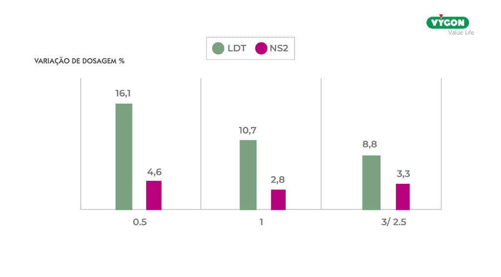Gráfico comparativo da variação de dosagem entre a seringa ENFit™ LDT e o conector neonatal NS2 na nutrição entérica em recém-nascidos.