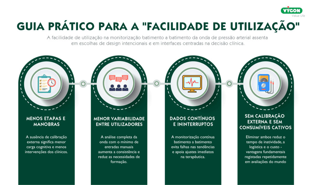 Infografia sobre monitorização hemodinâmica avançada, destacando facilidade de utilização, monitorização contínua, menor variabilidade entre utilizadores e ausência de calibração externa.