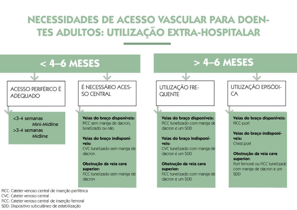 A revolução do PICC-port 1 Infografia sobre necessidades de acesso vascular em doentes adultos, incluindo PICC-port, PICC, Midline e cateteres venosos centrais.