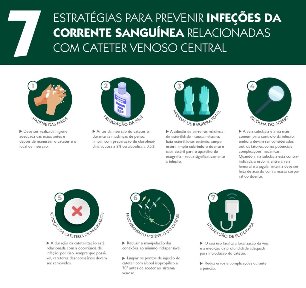Infografia com 7 estratégias para prevenir infeções da corrente sanguínea relacionadas com cateter venoso central, incluindo higiene das mãos, clorexidina, barreiras de esterilidade, escolha do acesso, remoção de cateteres desnecessários, manuseamento higiénico e utilização de ecografia.