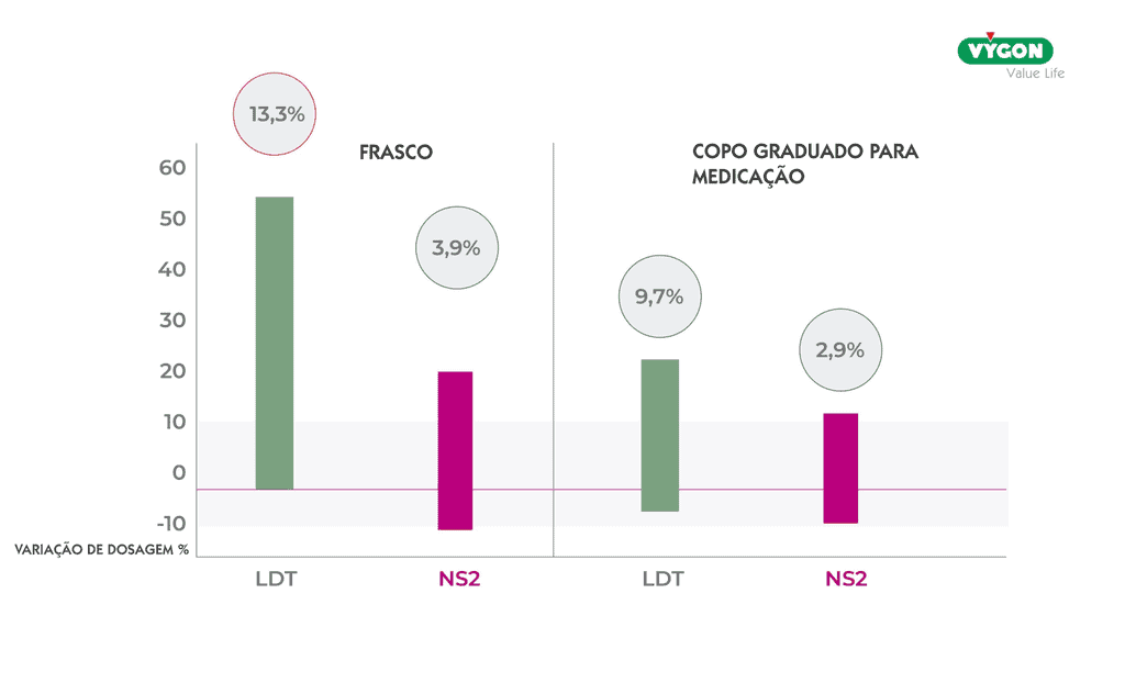 Comparação da variação de dosagem entre ENFit™ LDT e NS2 utilizando adaptadores de frasco e copos graduados na nutrição entérica em recém-nascidos.