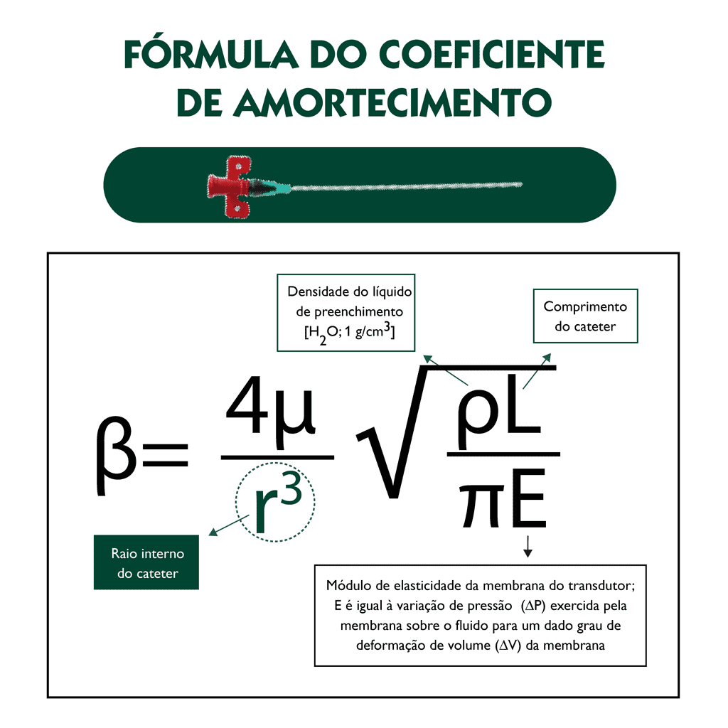 Fórmula do coeficiente de amortecimento utilizada para avaliar fatores que influenciam a ressonância na forma de onda da pressão arterial, incluindo o raio e o comprimento do cateter.