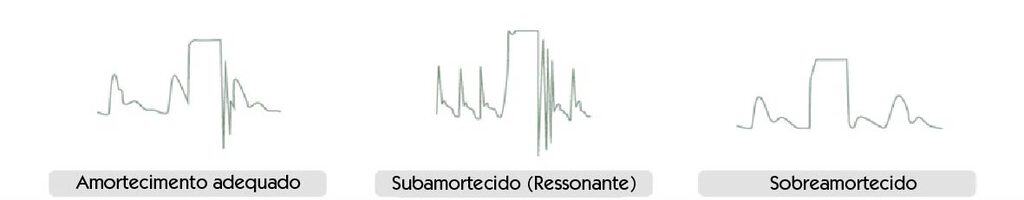 Exemplos de forma de onda da pressão arterial com amortecimento adequado, ressonância na forma de onda da pressão arterial e sobreamortecimento.
