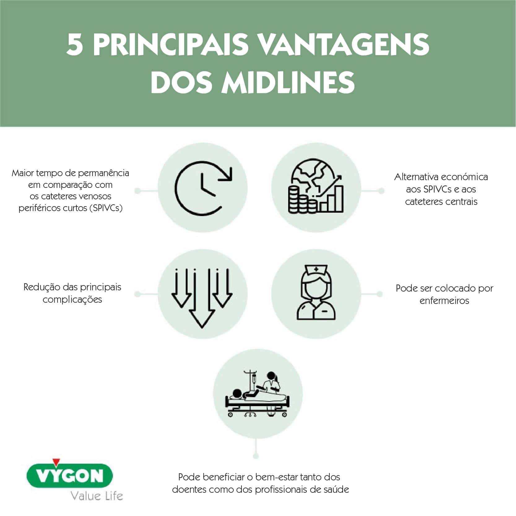 Infografia com as 5 principais vantagens dos Midlines, incluindo maior permanência, redução de complicações, benefício económico e melhoria do bem-estar do doente.