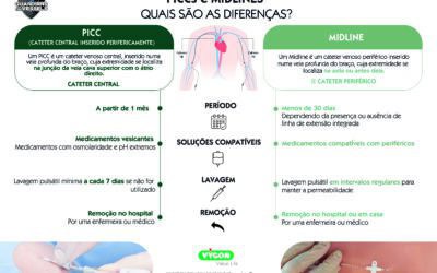 PICCs e Midlines: quais são as diferenças?