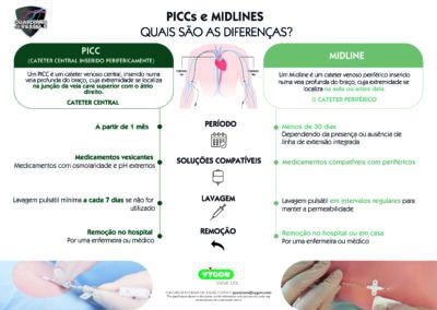 PICCs e Midlines: quais são as diferenças?