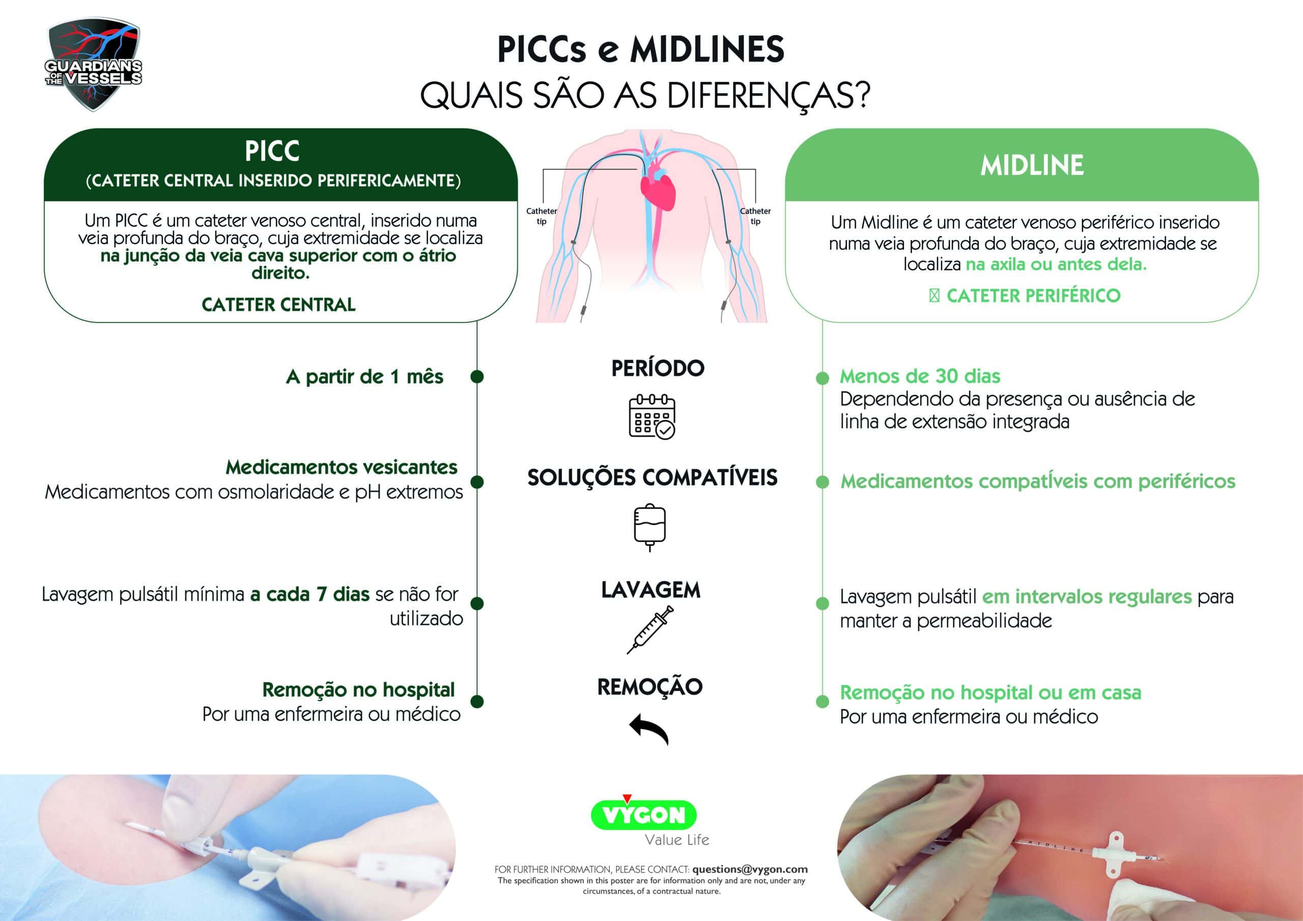 Infografia comparativa das diferenças entre PICC e Midline, incluindo localização da ponta do cateter, duração do tratamento, compatibilidade de soluções e manutenção.