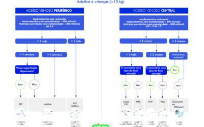 Árvore de decisão de acesso vascular