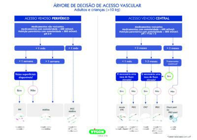 Árvore de decisão de acesso vascular