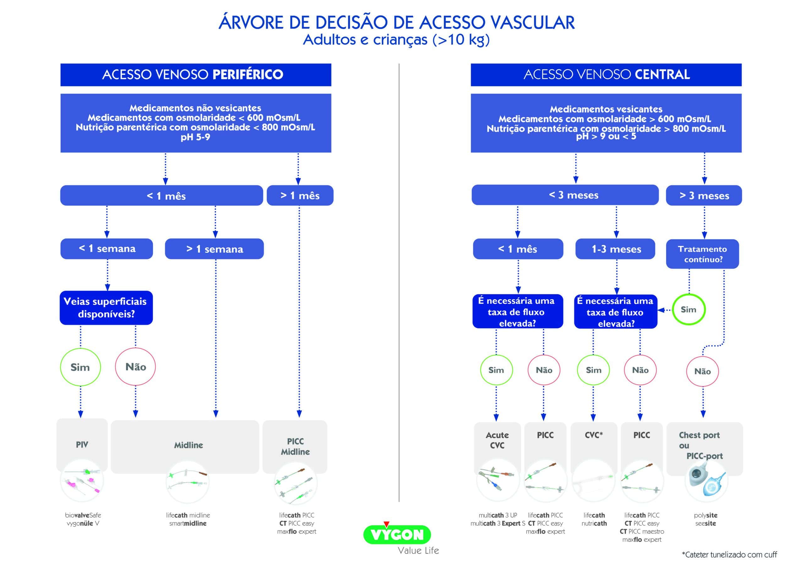 Infografia com árvore de decisão de acesso vascular para adultos e crianças, incluindo escolha entre acesso venoso periférico, Midline, PICC, CVC e PICC-port.